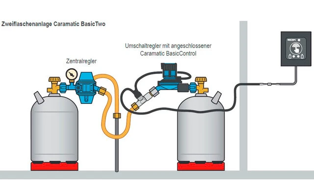 GOK Caramatic BasicControl Fernanzeige Für Zweiflaschenanlage 3 GOK Caramatic BasicControl Fernanzeige Für Zweiflaschenanlage
